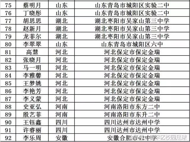 青少年校园足球夏令营最佳阵容,2019年全国青少年足球夏令营名单