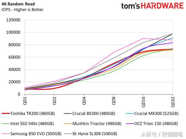 东芝tr200固态硬盘拆解测试,东芝固态硬盘q200评测