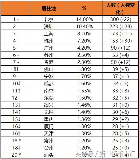 2018年胡润百富榜10强出炉,胡润富豪榜2018年上海名单