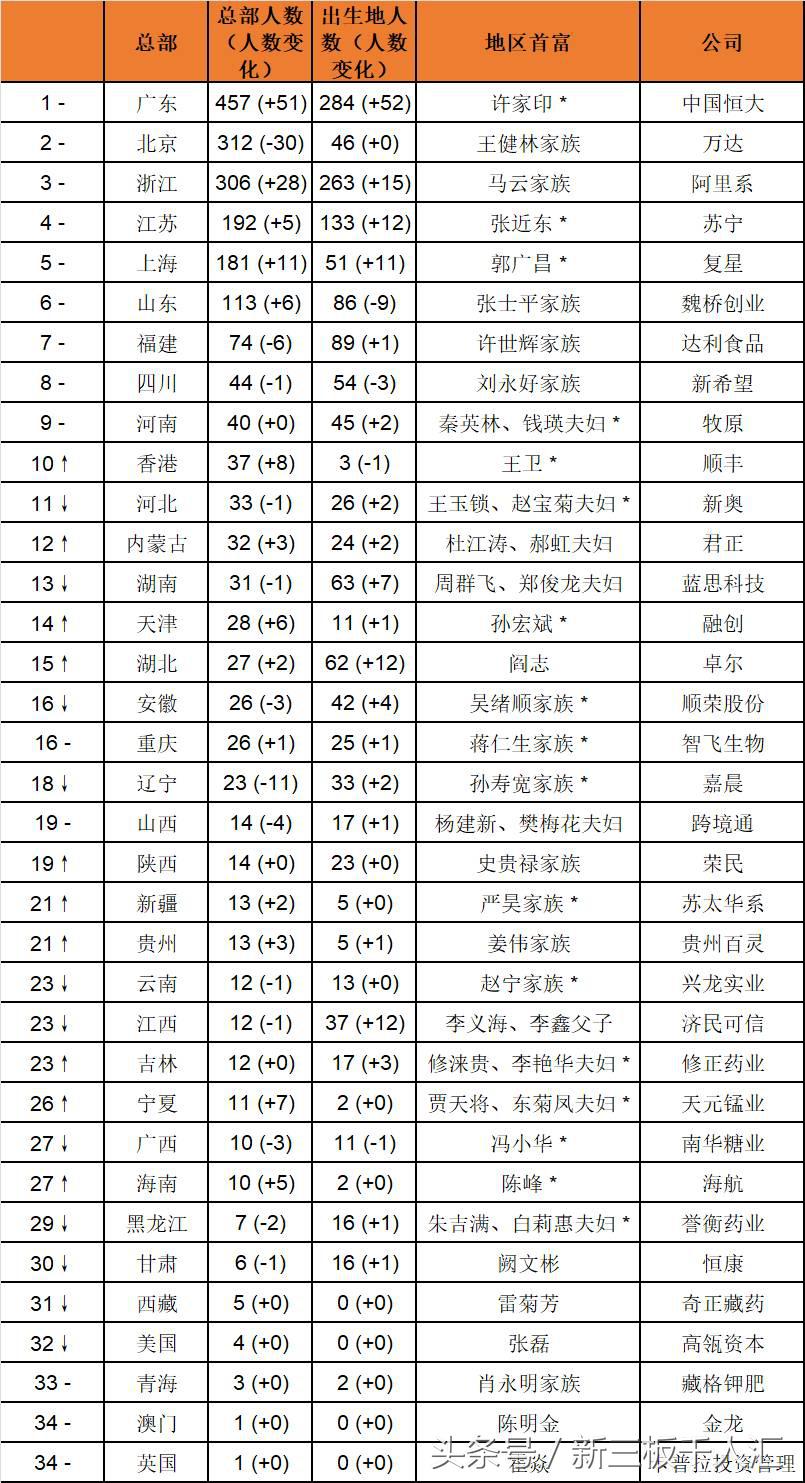 2018年胡润百富榜10强出炉,胡润富豪榜2018年上海名单