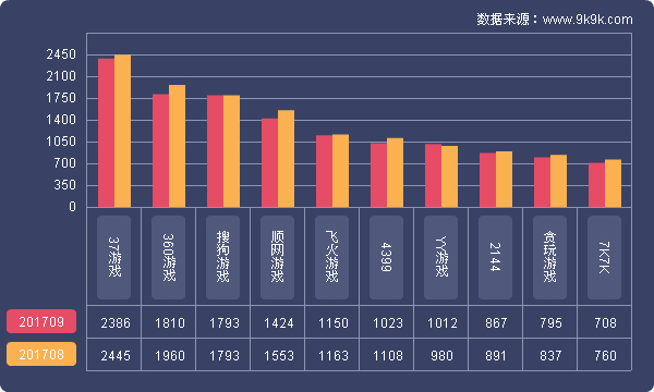 网页游戏排行2018数据,2017年火爆网页游戏