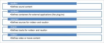 html5知识结构图,对于html5零基础人员的知识点分享