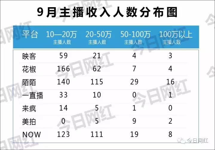 全网年度十大直播平台主播收入,直播销售额突破500万视频