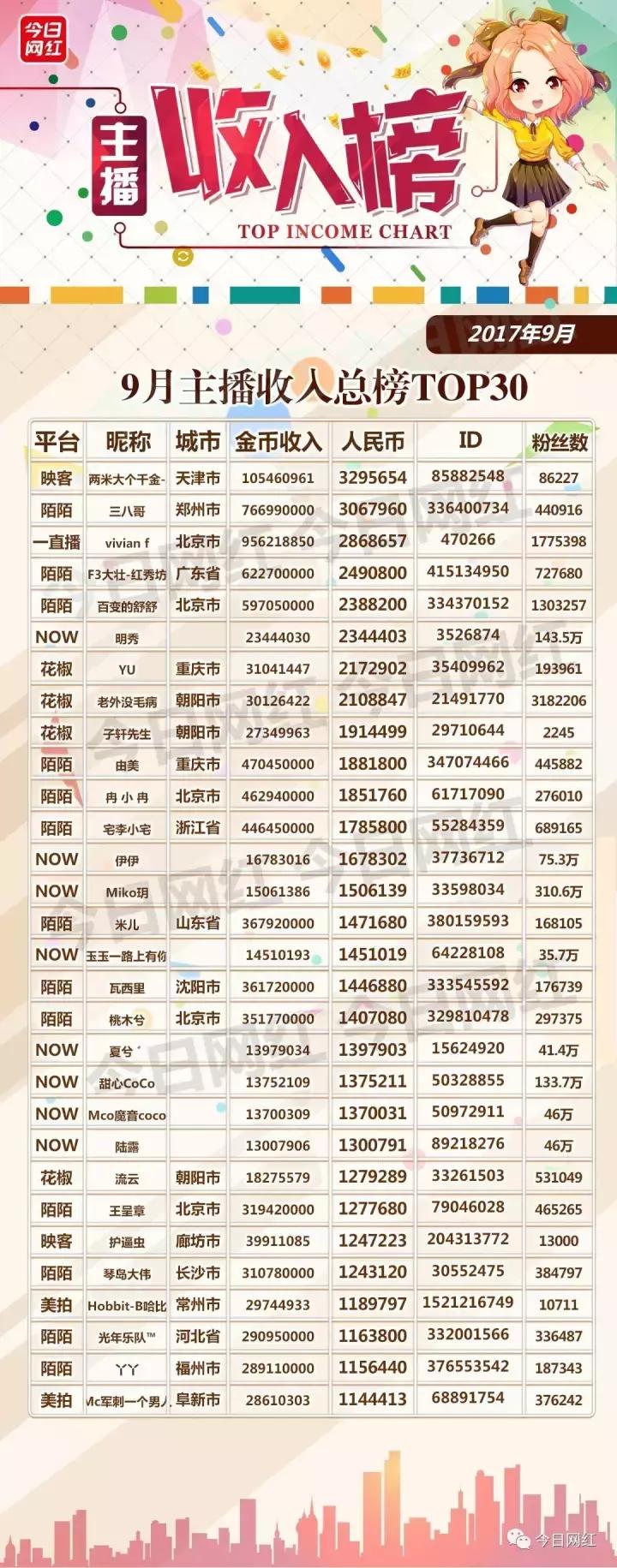 全网年度十大直播平台主播收入,直播销售额突破500万视频