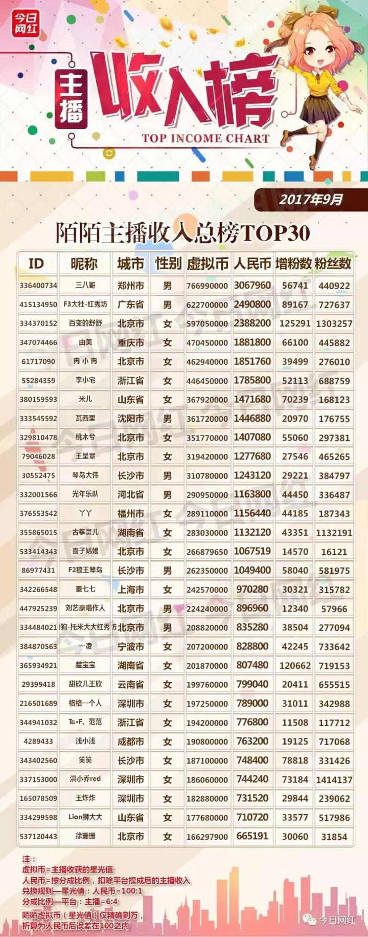 全网年度十大直播平台主播收入,直播销售额突破500万视频