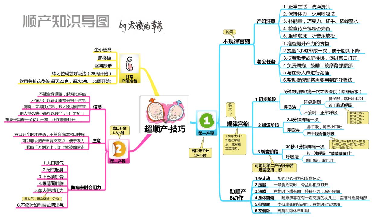 图说｜史上最全的超顺产技巧（收藏吧，女生给自己，男生送老婆）