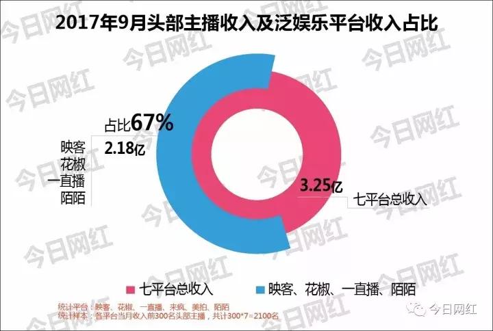 全网年度十大直播平台主播收入,直播销售额突破500万视频