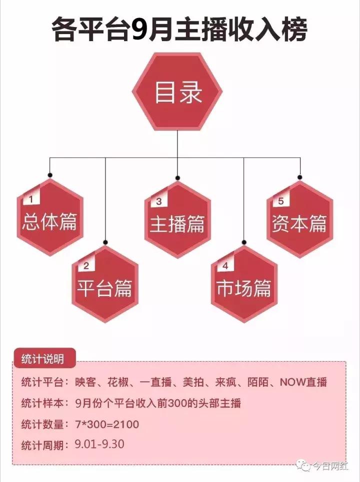 全网年度十大直播平台主播收入,直播销售额突破500万视频