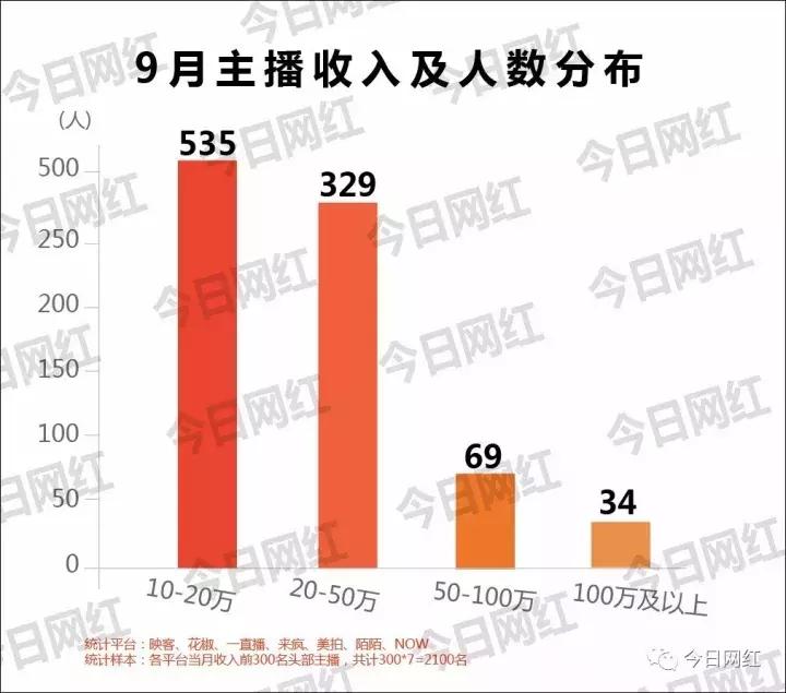全网年度十大直播平台主播收入,直播销售额突破500万视频