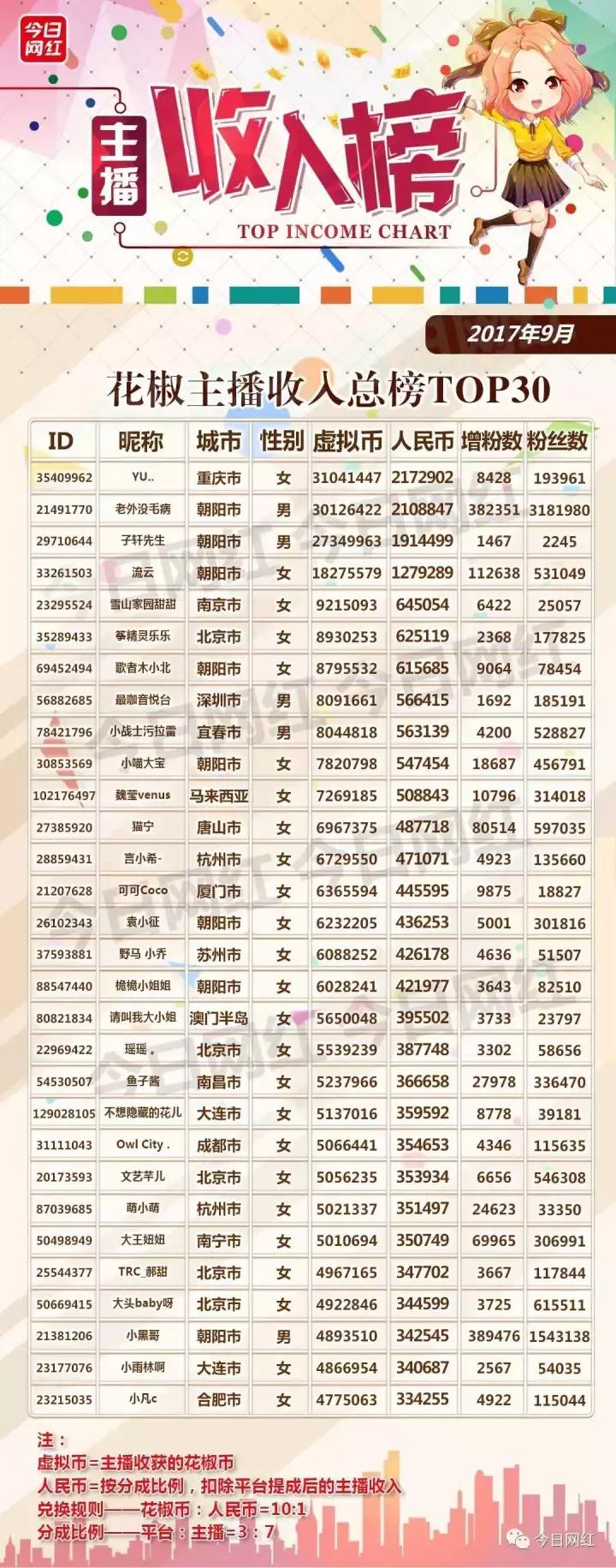 全网年度十大直播平台主播收入,直播销售额突破500万视频