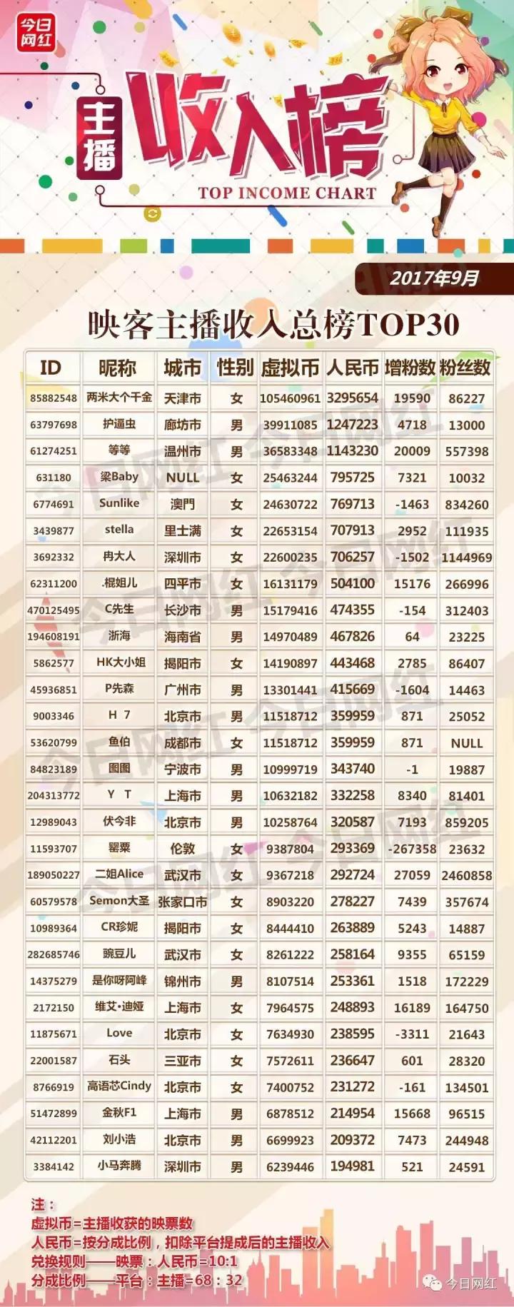 全网年度十大直播平台主播收入,直播销售额突破500万视频