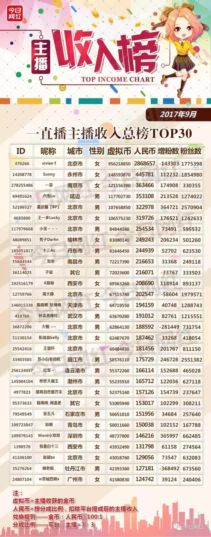 全网年度十大直播平台主播收入,直播销售额突破500万视频