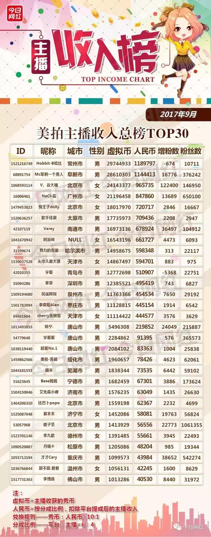 全网年度十大直播平台主播收入,直播销售额突破500万视频