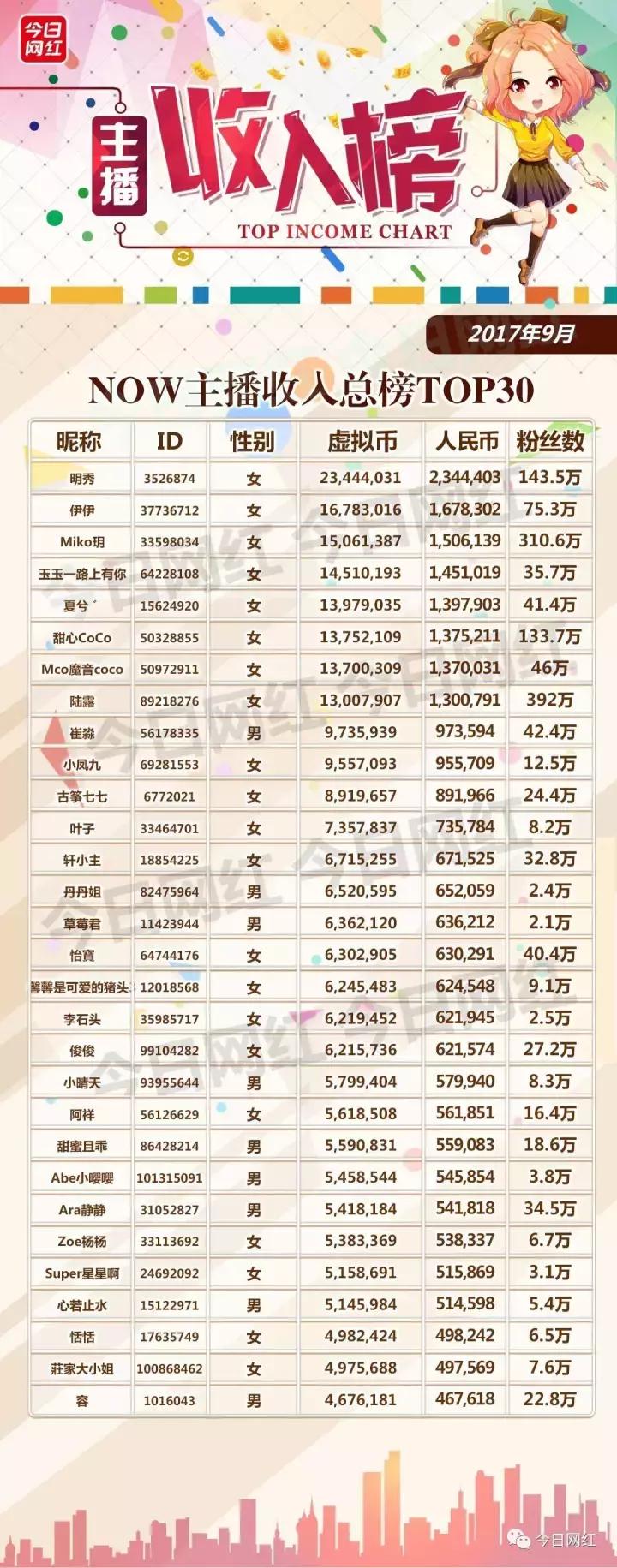 全网年度十大直播平台主播收入,直播销售额突破500万视频