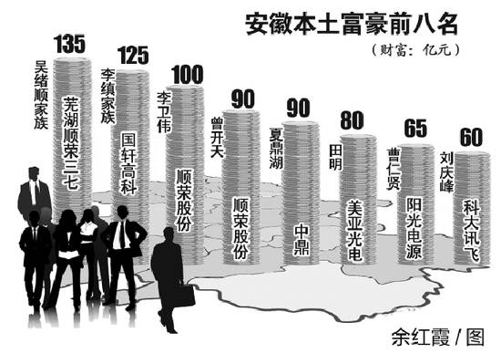 安徽本土首富出炉！吴绪顺登上宝座，前四名有三位来自顺荣股份！