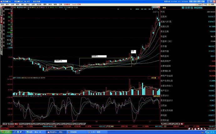 长庄股如何寻找买点,长庄股的运作周期