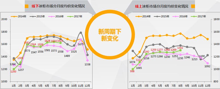 冰柜市场步入“微波化”增长新周期