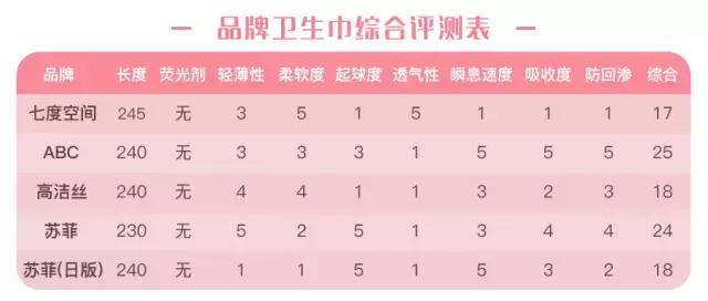 从国产到进口的最全面卫生巾测评，帮你找出使用感最好的那个