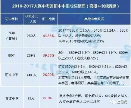 大连城乡结合部,大连城市结合部价格