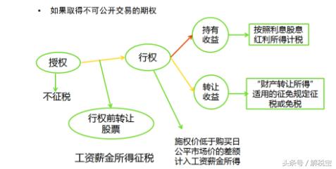 个人期权个人所得税,个人所得税退税股票
