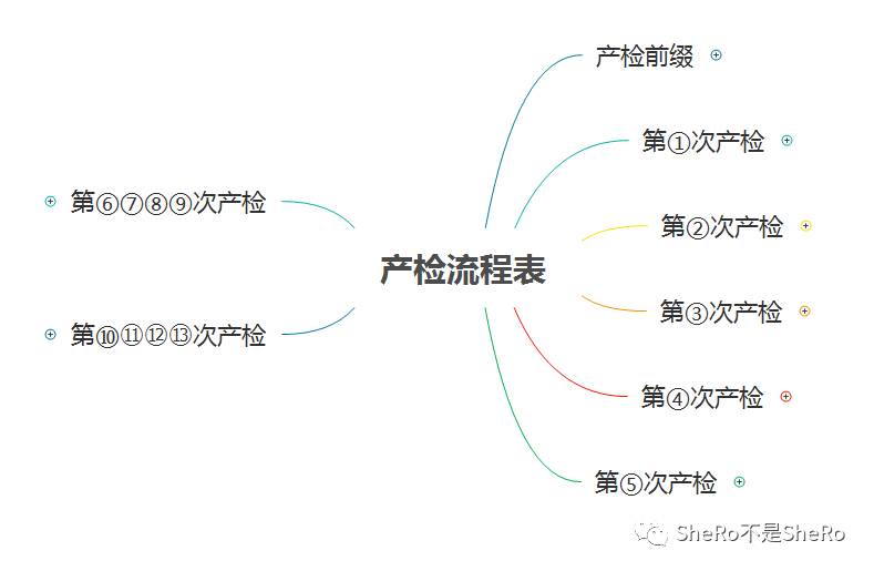 孕妈必备，产检时间表检查内容