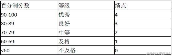 简历需要写绩点吗,找工作绩点可以随便填吗