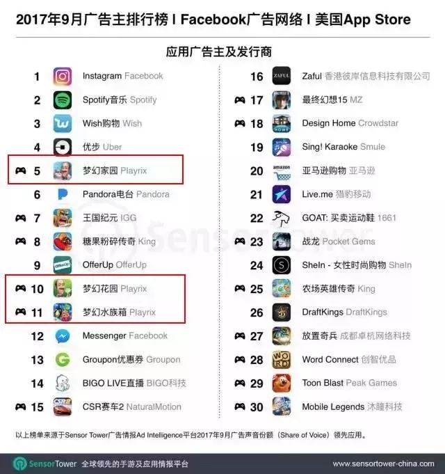 它可能是King最大的竞争对手，凭4款休闲游戏冲进全球收入TOP10