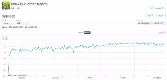 它可能是King最大的竞争对手，凭4款休闲游戏冲进全球收入TOP10
