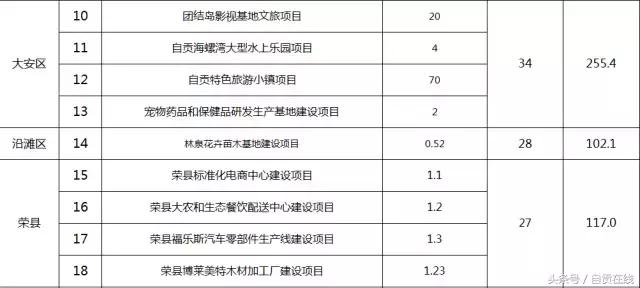 自贡市2022年重大项目有哪些,2024自贡开工项目