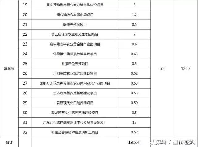 自贡市2022年重大项目有哪些,2024自贡开工项目