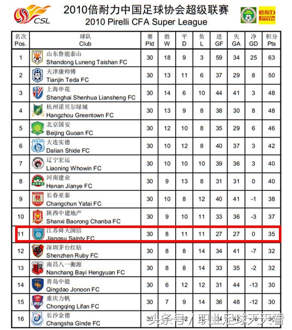 江苏苏宁最强状态,4-0保级生死战苏宁