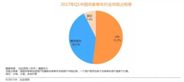 窒息的二三梯队共享单车生死内幕，不止“*身卖**”失败，押金难退