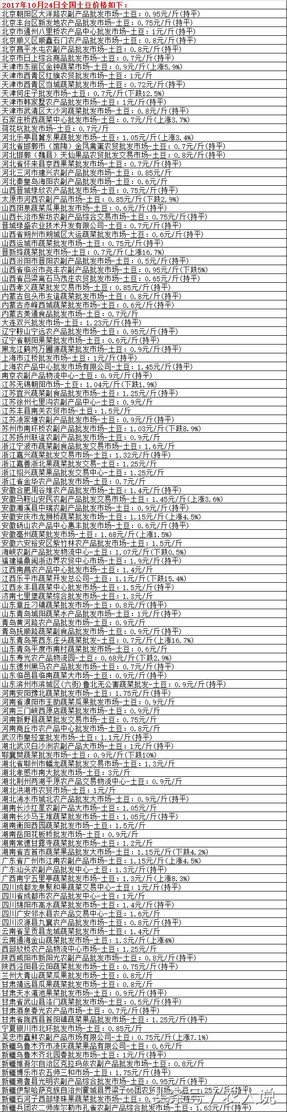 马铃薯最新价格走势土豆网,2020年度马铃薯批发价格