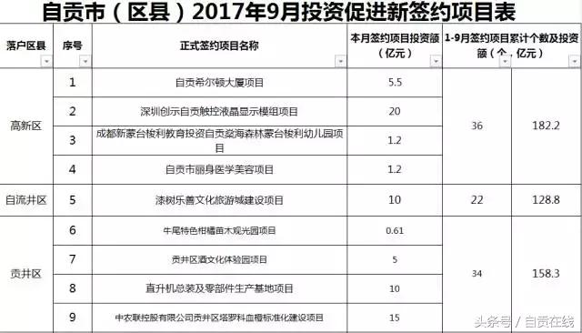 自贡市2022年重大项目有哪些,2024自贡开工项目