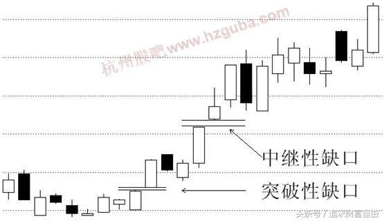 稳定盈利的六大缺口,股市必杀技之盈利口诀