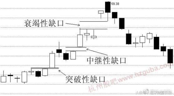 稳定盈利的六大缺口,股市必杀技之盈利口诀