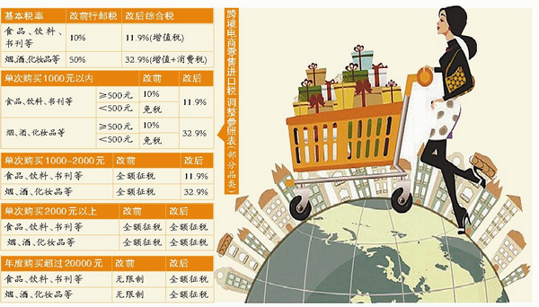 海淘降税新政策,海淘免税额度2017