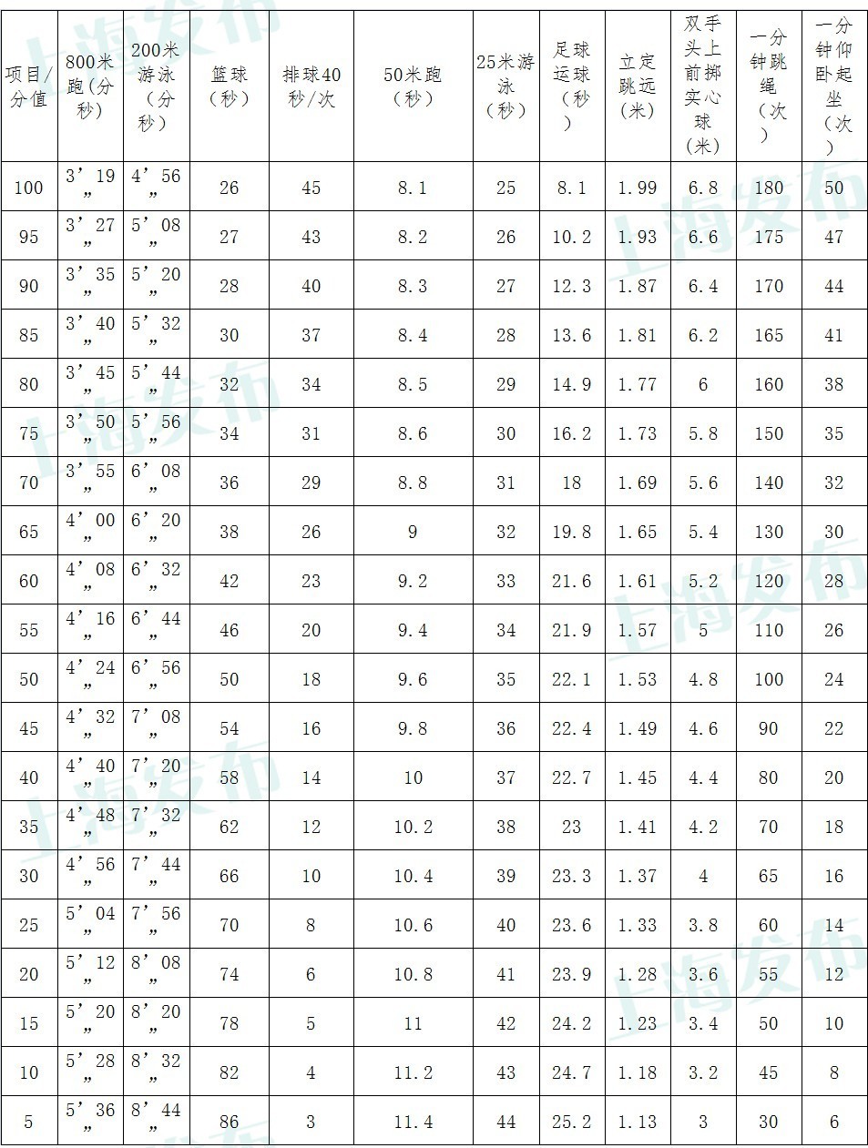 上海初升高体育考试项目及标准,上海初中体育合格为几分
