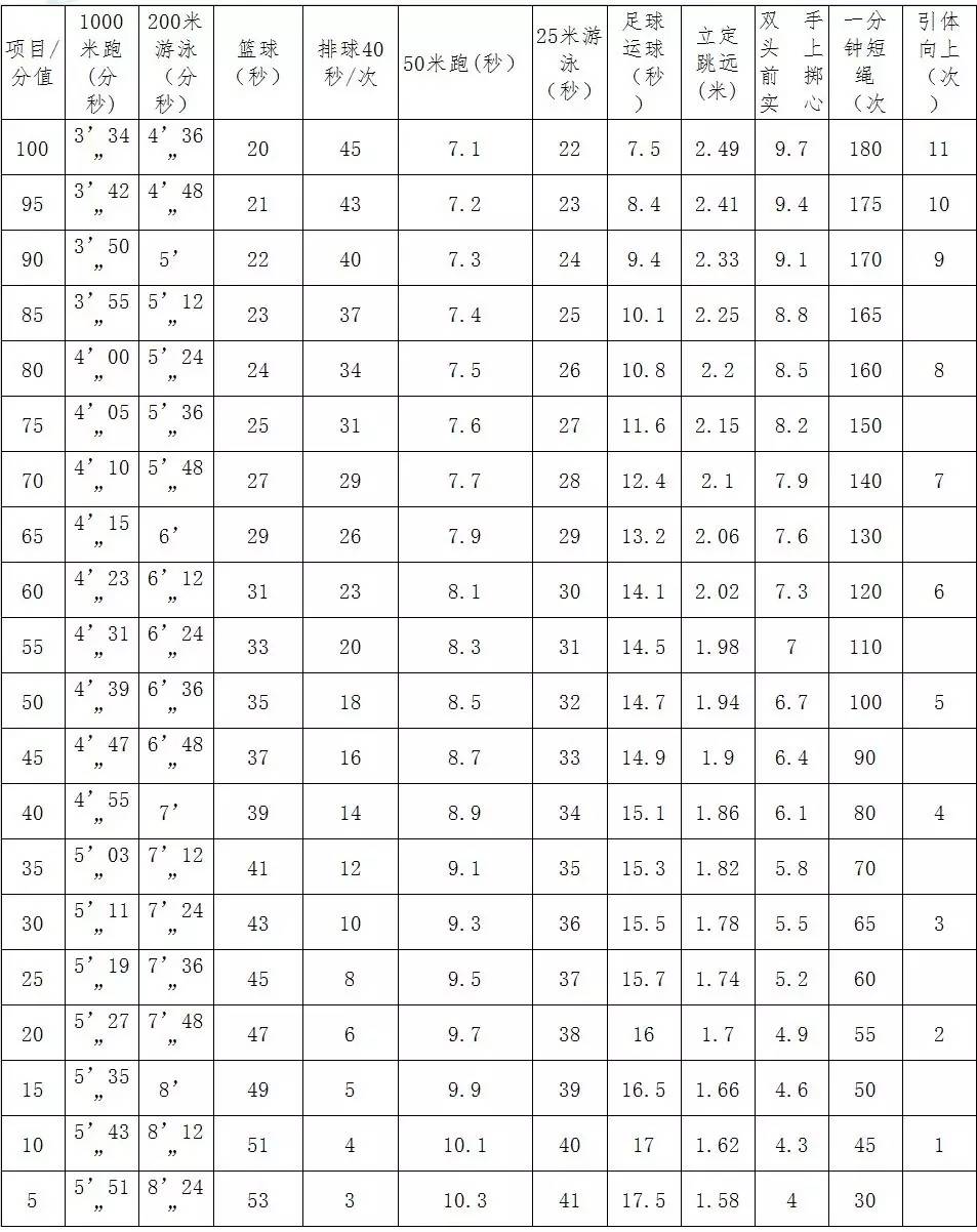 上海初升高体育考试项目及标准,上海初中体育合格为几分