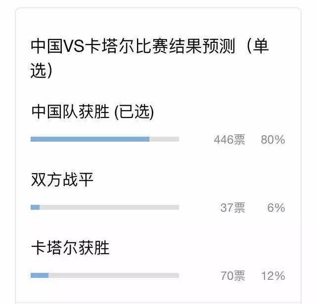 1997年十强赛国足2比3负卡塔尔,告捷预测