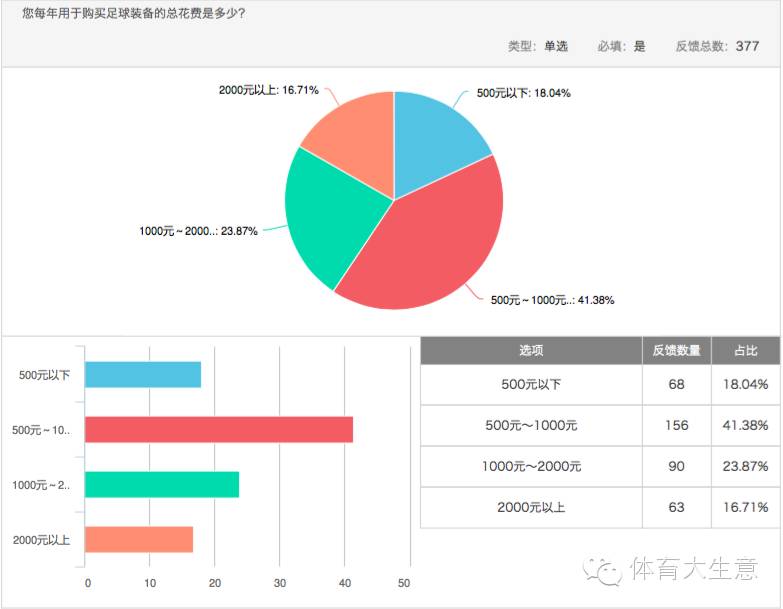 足球消费市场调查：六成球迷希望获得观赛游全套服务|产研