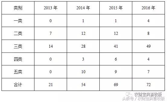2023年国家一类新兽药有哪些,一类新兽药