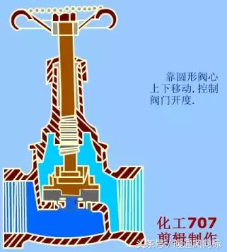 阀门类型尺寸型号及尺寸,各种阀门的种类和原理