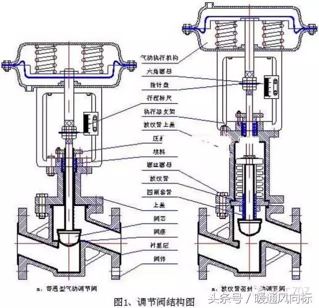 阀门类型尺寸型号及尺寸,各种阀门的种类和原理