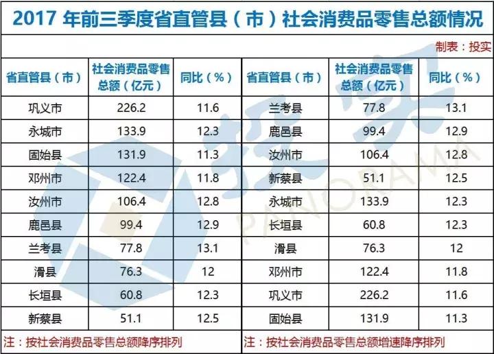 河南各市社会消费总额,消费总额一亿
