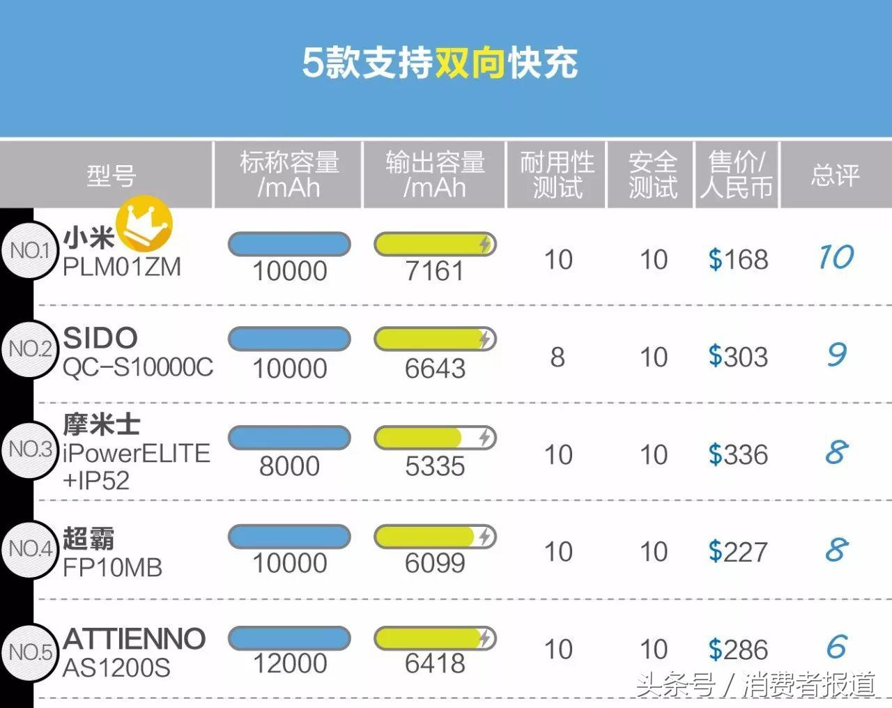 30款移动电源测评:推荐购买索尼、三星和小米