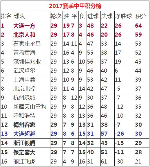 中甲容大降级,大连一方保定容大