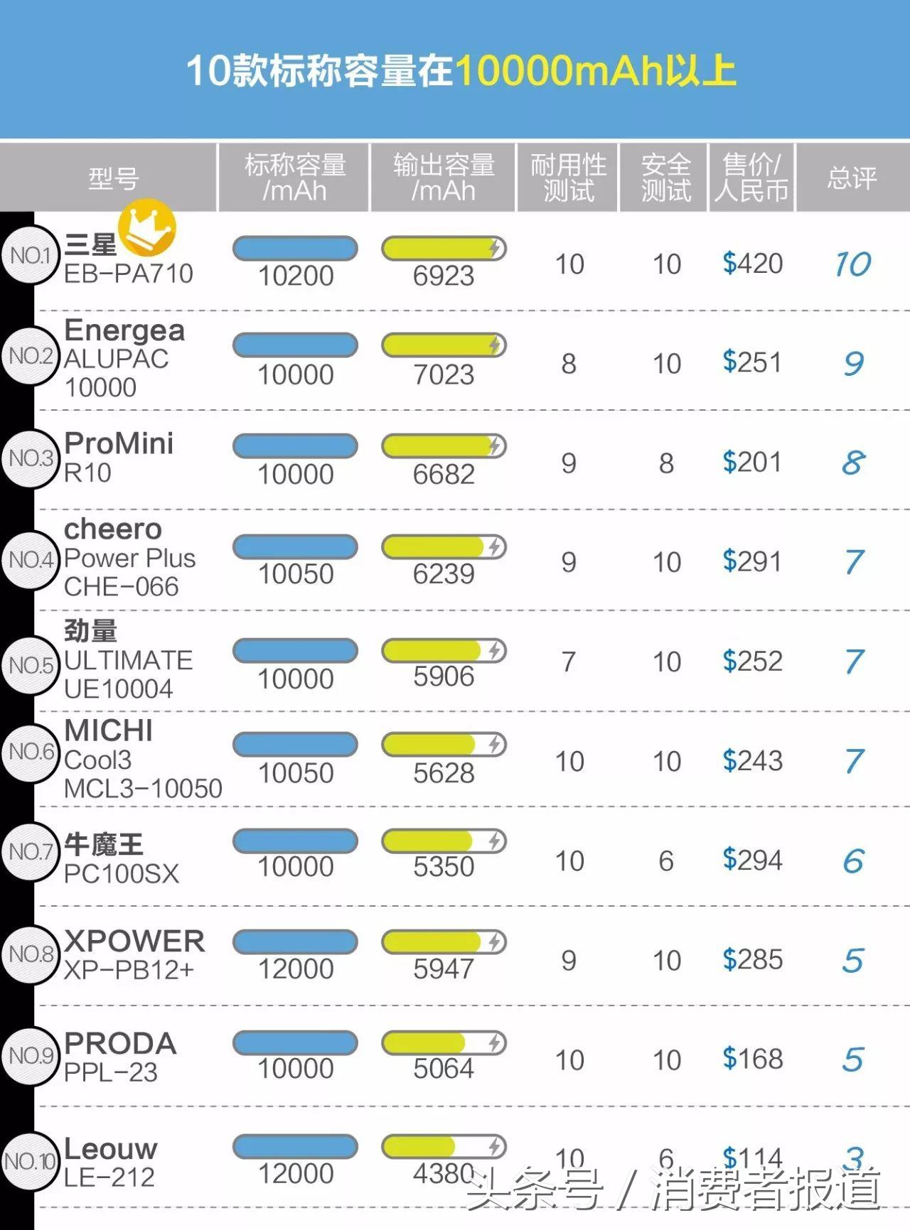 30款移动电源测评:推荐购买索尼、三星和小米