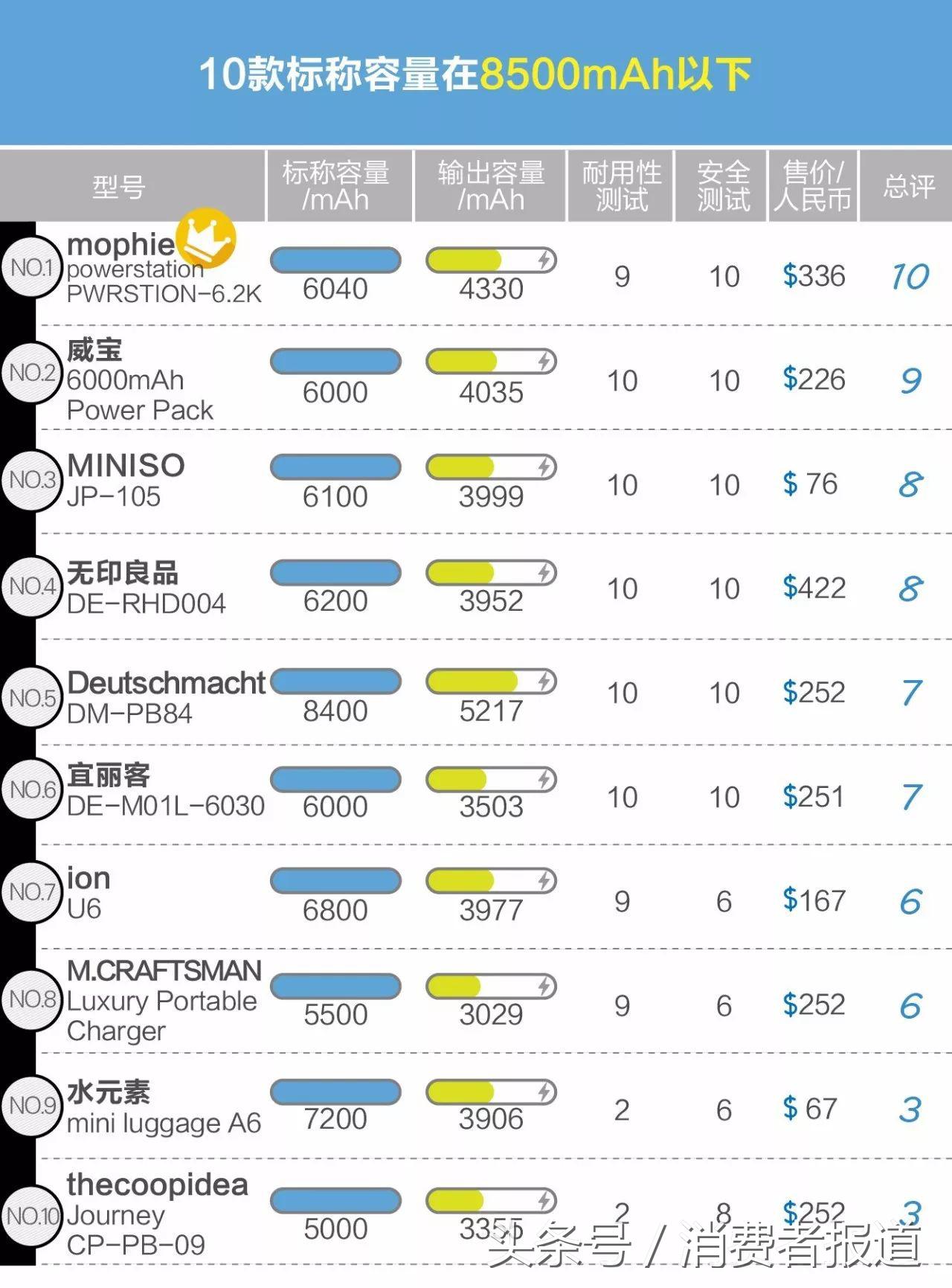 30款移动电源测评:推荐购买索尼、三星和小米