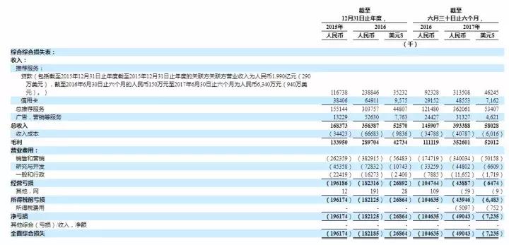 解密融360招股书：融资注水、流量昂贵，用户数两年涨27倍还赔钱